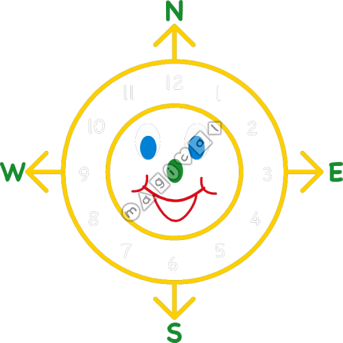 Design of playground marking/equipment - Smiley Compass Clock | School playground markings / Primary schools / Educational / Number